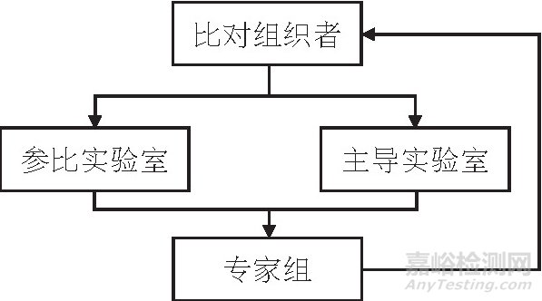 比對試驗數(shù)據(jù)處理的3種方法