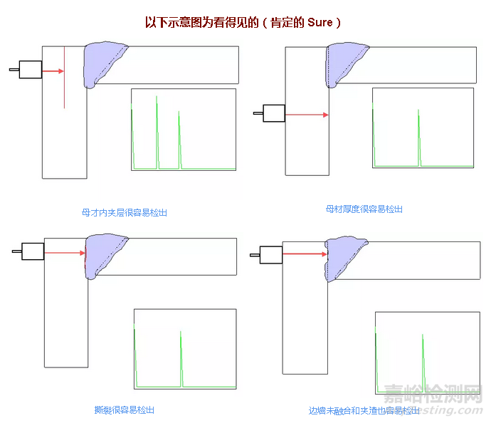 無損探傷，無損檢測