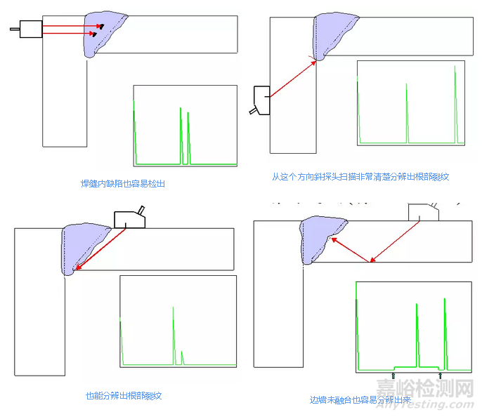 無損探傷，無損檢測