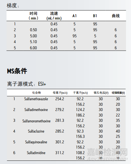 牛奶中六種磺胺類化合物的測定方法