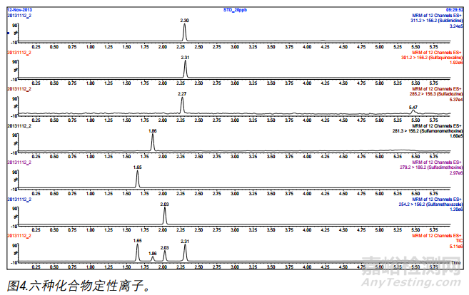 牛奶中六種磺胺類化合物的測定方法