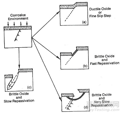 不銹鋼常見(jiàn)腐蝕類型