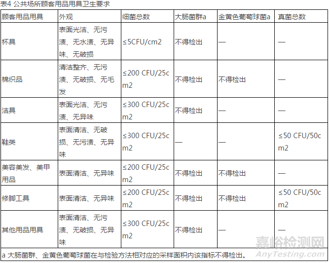 公共場所環(huán)境標(biāo)準(zhǔn)大修，檢測更多更嚴(yán)