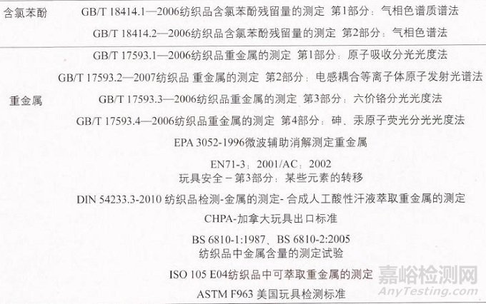 紡織品中有毒有害物質(zhì)檢測
