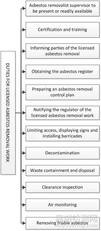 石棉的危害及檢測要求