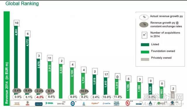 2015年國(guó)際上市檢測(cè)公司年報(bào)收入排行榜