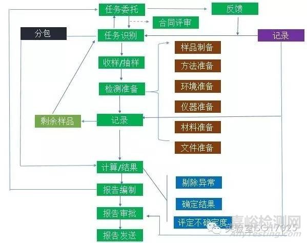 實驗室檢測流程