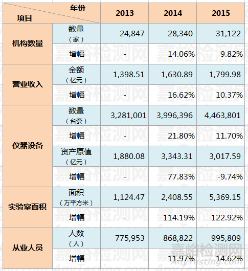 2013-2015年中國(guó)檢測(cè)行業(yè)市場(chǎng)統(tǒng)計(jì)數(shù)據(jù)一覽表