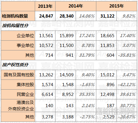 2013-2015年中國檢測行業(yè)市場統(tǒng)計(jì)數(shù)據(jù)一覽表