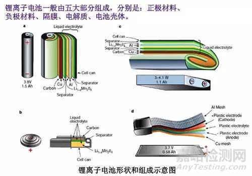 鋰離子電池的結(jié)構(gòu)