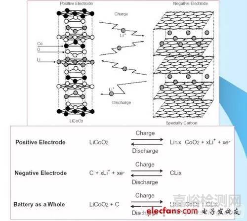 鋰離子電池的結(jié)構(gòu)