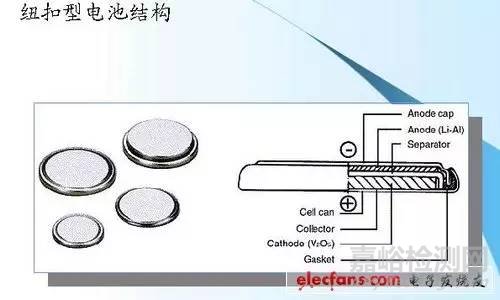 鋰離子電池的結(jié)構(gòu)