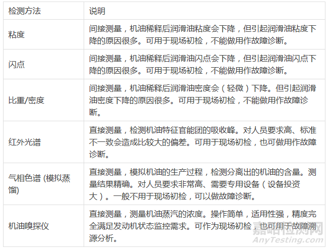 機油稀釋檢測方法
