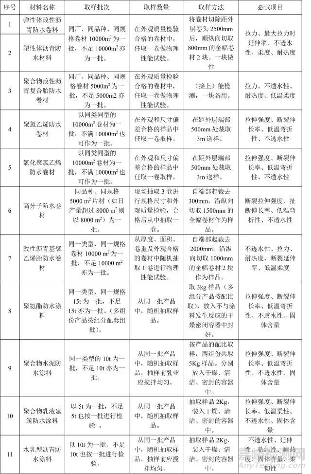 防水材料試驗(yàn)取樣、檢測(cè)項(xiàng)目