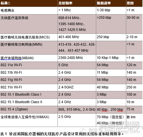 如何選擇射頻標(biāo)準(zhǔn)和測(cè)試？
