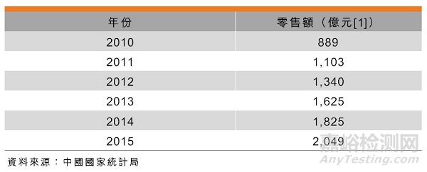 中國(guó)化妝品市場(chǎng)概況