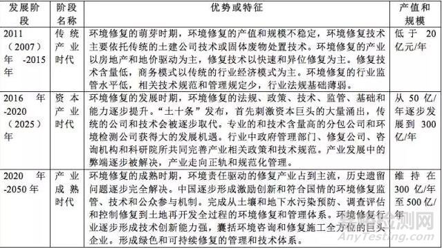 中國環(huán)境修復(fù)產(chǎn)業(yè)發(fā)展現(xiàn)狀分析與預(yù)測