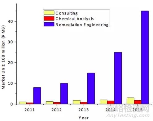 中國環(huán)境修復(fù)產(chǎn)業(yè)發(fā)展現(xiàn)狀分析與預(yù)測