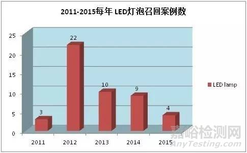 LED燈泡近5年召回案例分析
