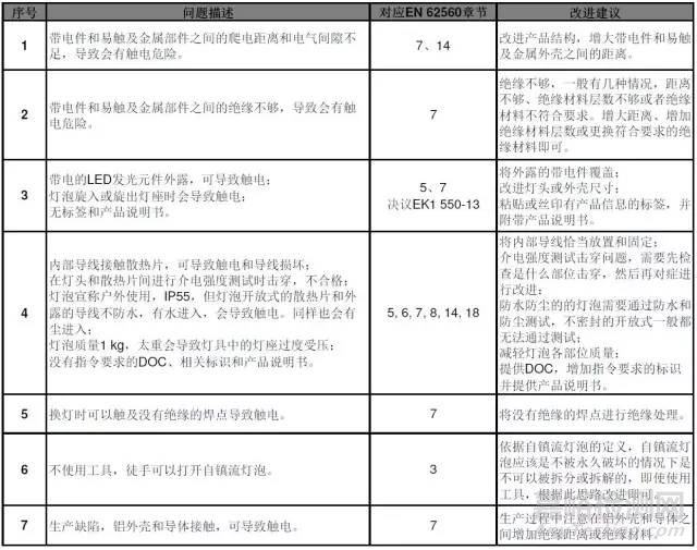 LED燈泡近5年召回案例分析