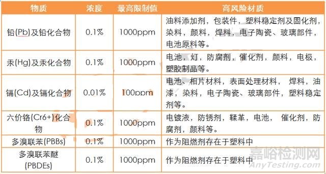RoHS檢測(cè)中的高風(fēng)險(xiǎn)物料