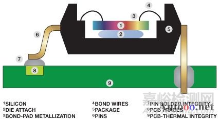 高溫電子設(shè)備對(duì)設(shè)計(jì)和可靠性帶來(lái)挑戰(zhàn)