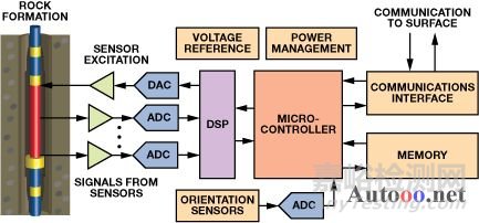 高溫電子設(shè)備對(duì)設(shè)計(jì)和可靠性帶來(lái)挑戰(zhàn)