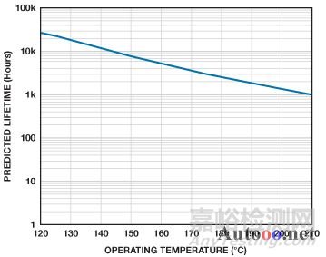 高溫電子設(shè)備對(duì)設(shè)計(jì)和可靠性帶來(lái)挑戰(zhàn)