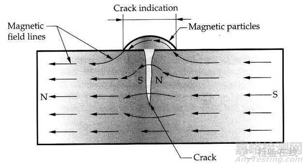 無(wú)損檢測(cè)之磁粉探傷