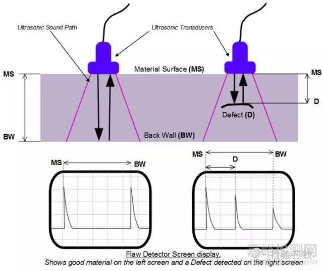 一文看懂超聲波探傷檢測