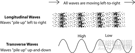 一文看懂超聲波探傷檢測