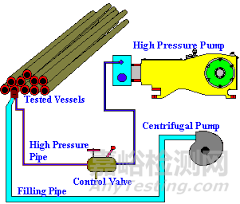 不銹鋼渦流探傷和水壓探傷區(qū)別與聯(lián)系