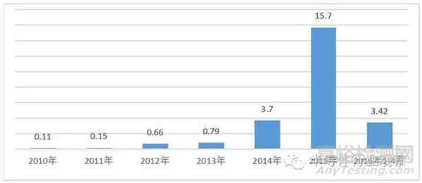 電動汽車質量檢測
