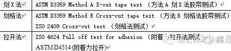 涂層附著力現(xiàn)場檢測知識(shí)大全