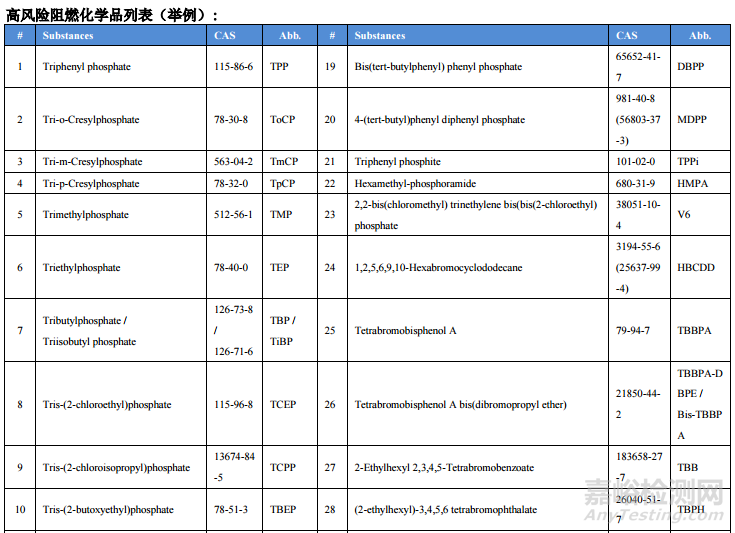 美國加州參議院法案 1019 - 軟墊家具材料 阻燃化學(xué)品標(biāo)簽法案