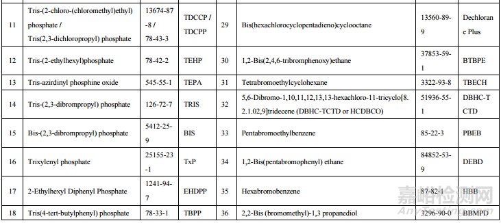 美國加州參議院法案 1019 - 軟墊家具材料 阻燃化學(xué)品標(biāo)簽法案