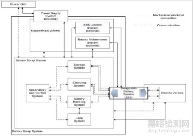電動汽車電池更換系統(tǒng)IEC國際標準解讀