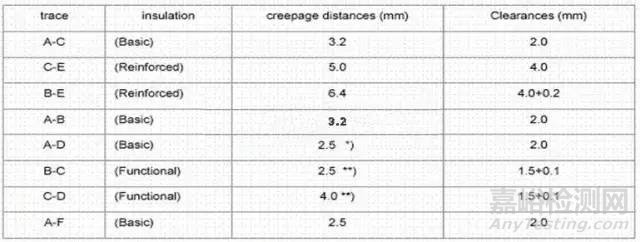 開關(guān)電源中的絕緣設(shè)計(jì)