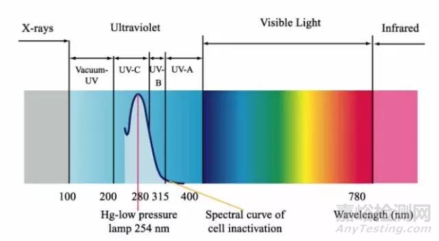 實(shí)驗(yàn)室常見的滅菌消毒方法大全