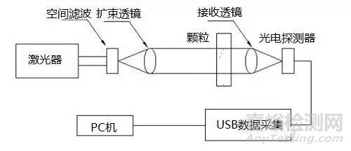 顆粒粒徑分析方法匯總