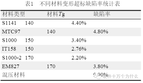 PCB變形的原因及改善