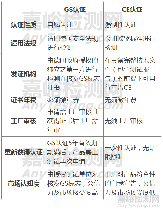 GS認(rèn)證和CE認(rèn)證的區(qū)別