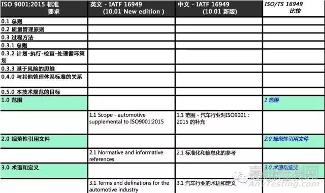ISO 9001:2015對比IATF 16949對比TS 16949