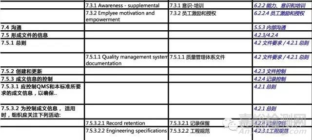 ISO 9001:2015對比IATF 16949對比TS 16949