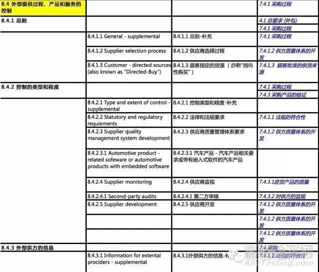 ISO 9001:2015對比IATF 16949對比TS 16949