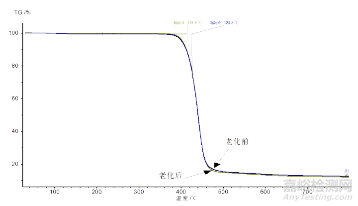 DSC、TGA在研究PET薄膜老化機(jī)理中的應(yīng)用