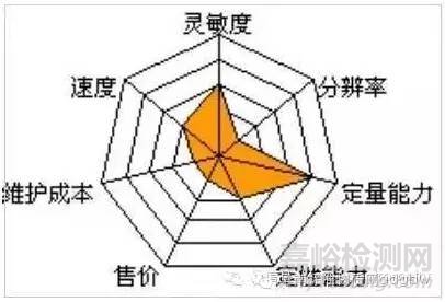 實(shí)驗(yàn)室各種類(lèi)型質(zhì)譜儀器的優(yōu)缺點(diǎn)