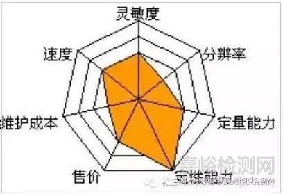 實(shí)驗(yàn)室各種類(lèi)型質(zhì)譜儀器的優(yōu)缺點(diǎn)