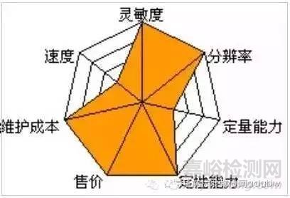 實(shí)驗(yàn)室各種類(lèi)型質(zhì)譜儀器的優(yōu)缺點(diǎn)