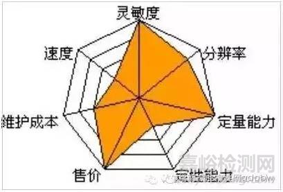 實(shí)驗(yàn)室各種類(lèi)型質(zhì)譜儀器的優(yōu)缺點(diǎn)